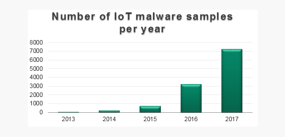 Số lượng mẫu phần mềm độc hại IoT mỗi năm